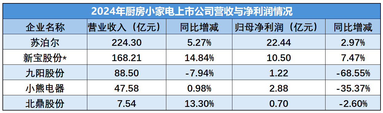 厨房小家电1xBET网址业绩分化加剧谁在逆势增长？